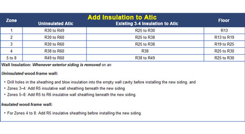 r-value insulation chart based on climate in Idaho